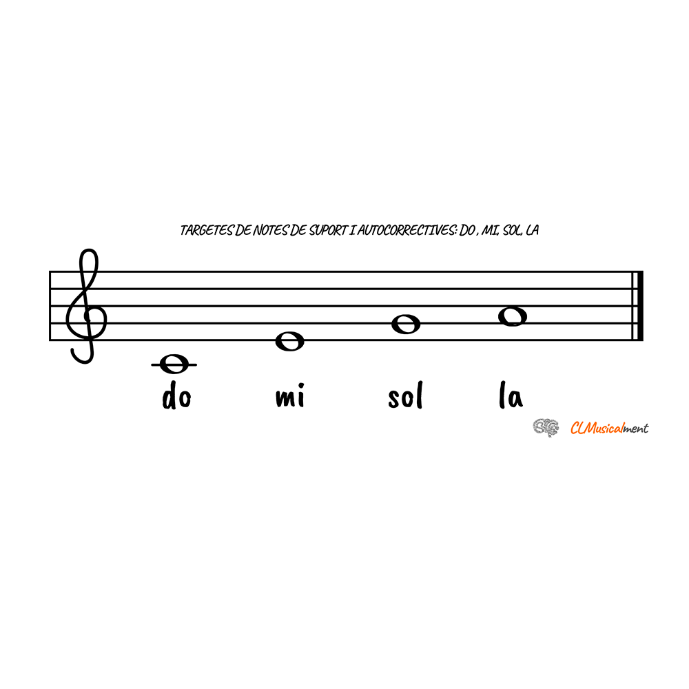 LAS NOTAS DE DO, MI, SOL Y LA CON NOMBRES